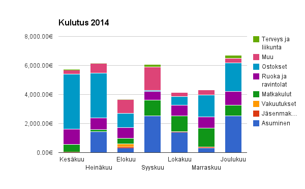 kulutus2014_chart