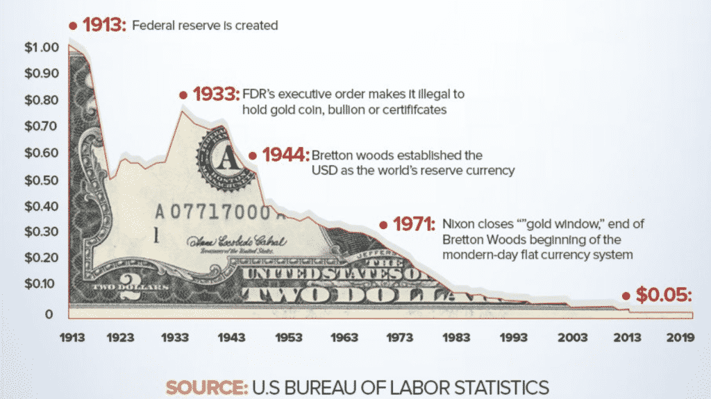 Dollarin ostovoiman lasku vuosina 1913 ja 2019